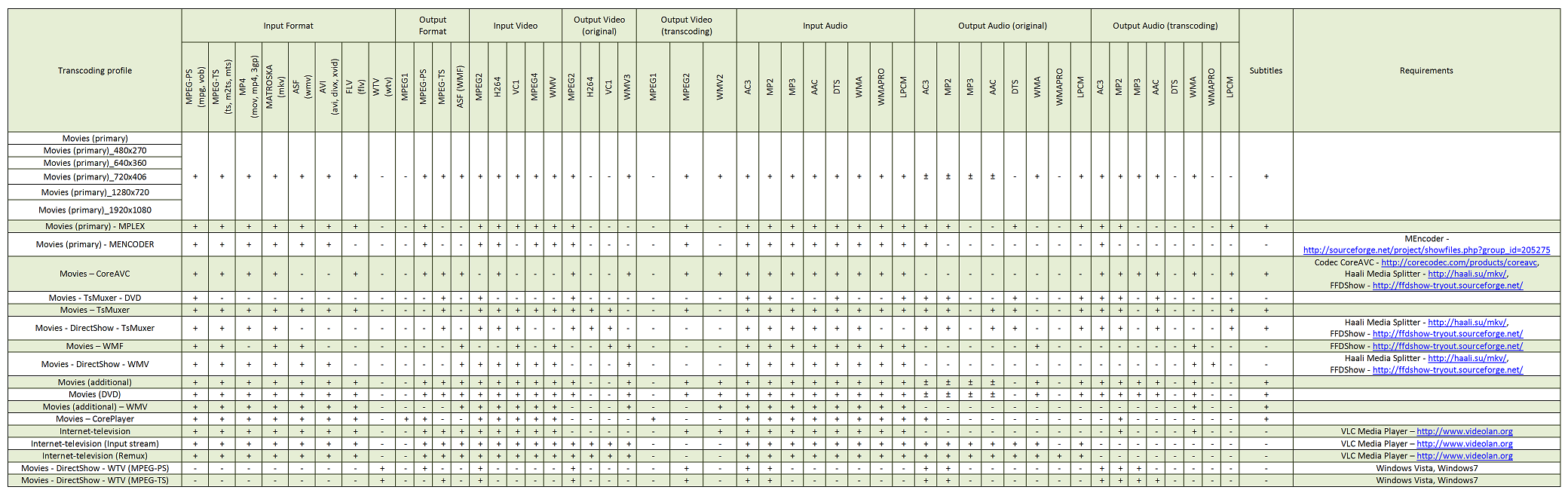 WMS  Transcoding Profiles 2.PNG